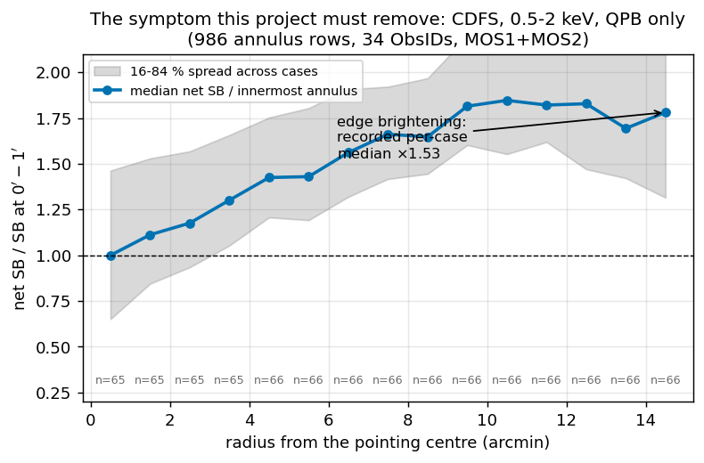 Radial profile of the net surface brightness in CDFS, rising toward the edge