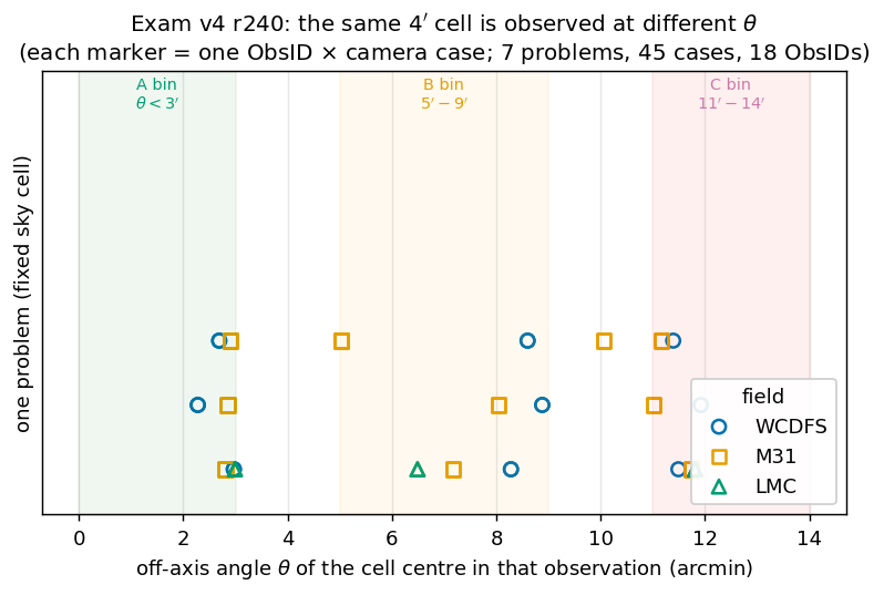 Exam v4 r240: the same 4' cell observed at different off-axis angles; each marker is one ObsID \(\times\) camera case