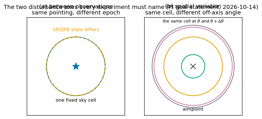 Two disturbance axes: between observations at the same pointing, and spatial variation across off-axis angle